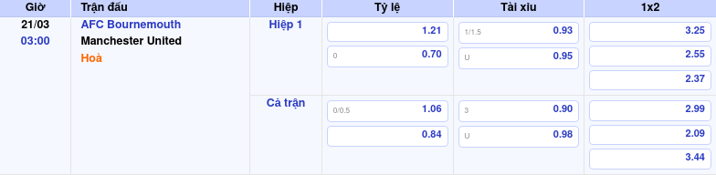 Thông tin bảng tỷ lệ kèo bóng đá AFC Bournemouth vs Manchester United
