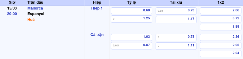 Thông tin bảng tỷ lệ kèo bóng đá Mallorca vs Espanyol