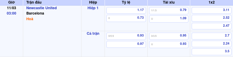 Thông tin bảng tỷ lệ kèo bóng đá Newcastle United vs Barcelona