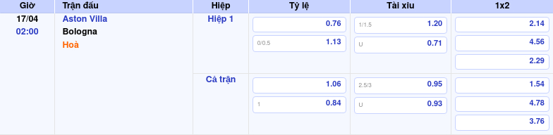 Thông tin bảng tỷ lệ kèo bóng đá Aston Villa vs Bologna