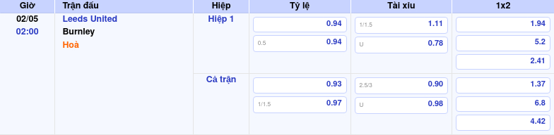 Thông tin bảng tỷ lệ kèo bóng đá Leeds United vs Burnley