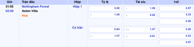 Thông tin bảng tỷ lệ kèo bóng đá Nottingham Forest vs Aston Villa