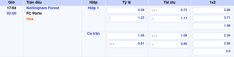 Thông tin bảng tỷ lệ kèo bóng đá Nottingham Forest vs FC Porto