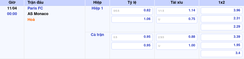 Thông tin bảng tỷ lệ kèo bóng đá Paris FC vs AS Monaco