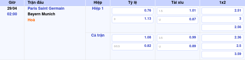 Thông tin bảng tỷ lệ kèo bóng đá Paris Saint Germain vs Bayern Munich