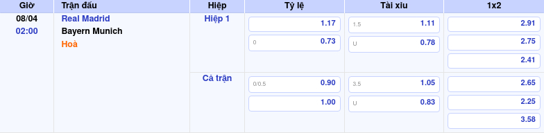 Thông tin bảng tỷ lệ kèo bóng đá Real Madrid vs Bayern Munich