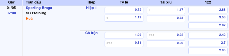 Thông tin bảng tỷ lệ kèo bóng đá Sporting Braga vs SC Freiburg